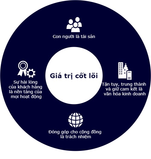 Giá trị cốt lõi